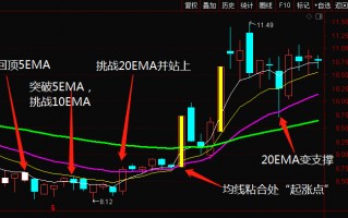 从EXPMA均线角度看主力运作节奏（图解）