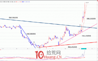 趋势交易的核心是跟踪趋势 3：如何用趋势线判断趋势强弱（图解）