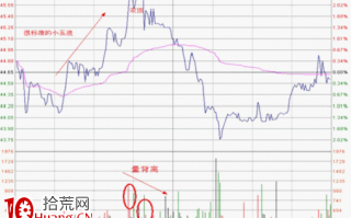 分时图形态分析：双顶要点及其实战应用（图解）