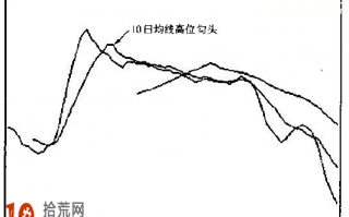 图解什么是10日均线高位勾头形态