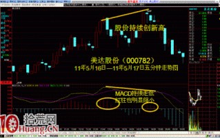 图解5分钟MACD顶背离卖出法