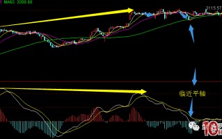 超短高手深度谈：MACD指标背离的核心精髓（图解）