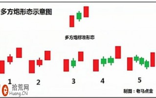 涨停板的多方炮K线稳赚形态（图解）