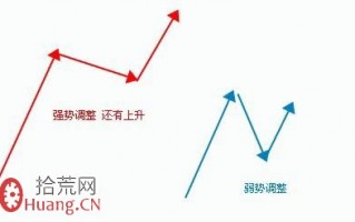 什么是强势调整与弱势调整，什么是滞涨