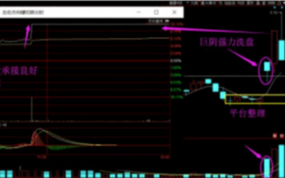 试盘战法之强力试盘洗盘技术系统深度教程7：强力洗盘之后的两个买点（图解）