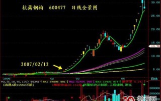 抓涨停板九绝招之三：散户坑+彩虹桥，催生超级大黑马（图解）