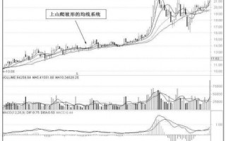 图解均线上山爬坡形态怎么操作