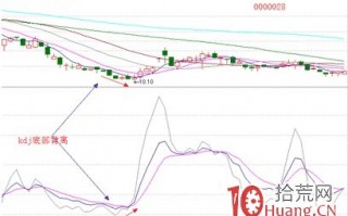 股票经典见底形态研究图解（十六）：底部技术指标汇讲