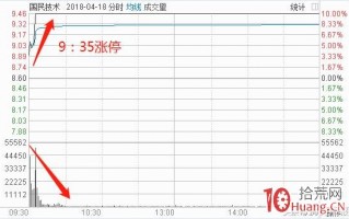 五方面考虑即可稳胜涨停板买入法（图解）