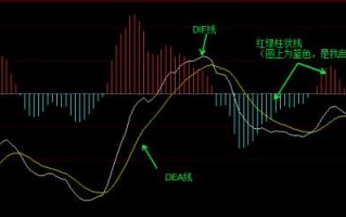 MACD指标快速上手（图解）