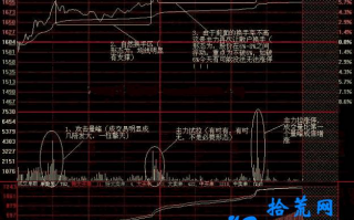 攻击量峰分时追涨技术（图解）