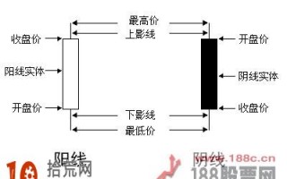 股票K线图看法 K线图入门