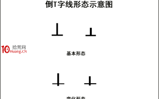 K线图高手进阶教程13：倒T字线战法（图解）