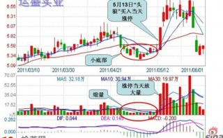 炒股大赛打板模型图解：底部缩量后放量涨停