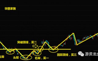 趋势股的两种选股形态：头肩底、双底（图解）