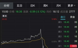 “杀猪盘”，股票突然暴跌15%，还是第二次！（图解）