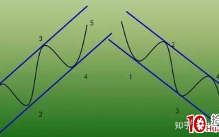 价值千金的交易系统——趋势交易法（三）：通道线（图解）