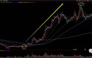 主升浪战法：如何在个股的主升浪起爆点位置介入？（图解）