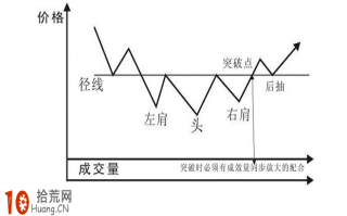 经典K线图炒股技巧图解：头肩底