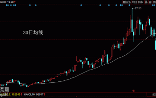 均线基础知识：图解什么是30日均线