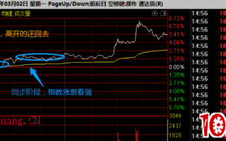 集合竞价卖出法：个股跟随指数高开，开盘如何处理 深度教程（图解）