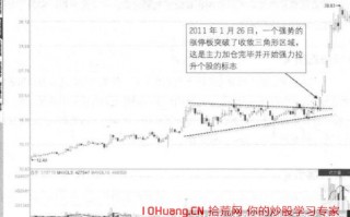 收敛三角形态末端的涨停板突破（图解）