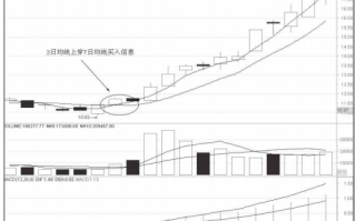 图解3日和7日均线组合的超短线操作炒股技巧