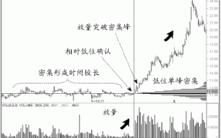 低位单峰密集区的突破与股票上涨图解