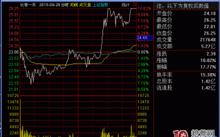 日内超短分时诱空选股法图解