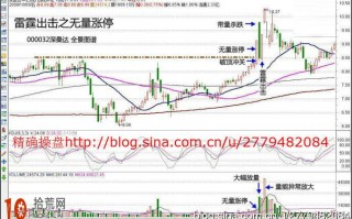 打板模型图解：无量涨停板第二天放量高开低走收巨阴