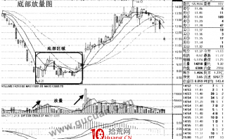 底部放量的特征（图解）