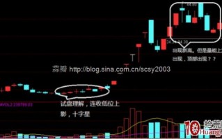 股票大涨前的8种试盘K线图形与盘面图解
