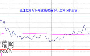 图解震荡出货盘口分时图的看盘技巧