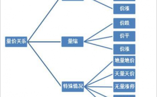 关于成交量战法，这绝对是分析得最透彻的文章（图解）