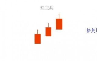 ​红三兵K线形态的介入技巧（图解）