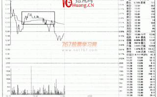 分时图中的阻力位和支撑位（图解）