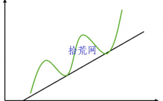 价格趋势切线理论一节课快速学会（图解）