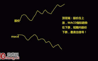 股票买卖操作与MACD顶底背离的关系（图解）