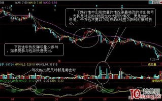 股票量价分析之成交量组合卖出法图解