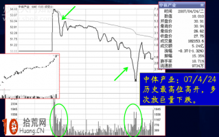 图解如何在涨幅榜找分时图第一买点