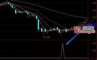 百日选股技术暴涨通达信选股器指标（附图）