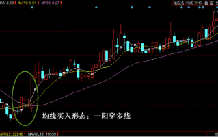 均线指标一阳穿多线的买股建仓逻辑（图解）