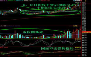 K线掘金系列：海底捞月――均线扭转上穿技术运用（图解）