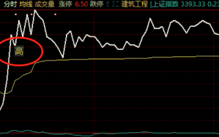 如何隐藏通达信分时图上显示的市场异动标识？如“积、突、高、低、上、下、破、立、踩、拉、托、压”