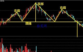 K线知识初步认知教程2：几种常见的股市顶部形态（图解）