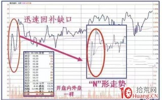 股票竞价低开的看盘策略（案例图解）