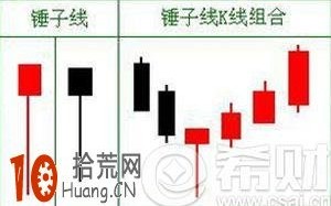 锤子线是什么意思？锤子线k线图看盘技巧