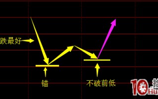 趋势股的超短技术系列深度教程 6：二次探底形态的买点（图解）