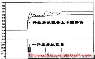 放量涨停的打板技巧（图解）