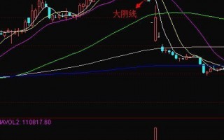 图解K线选股形态：大阴线下跌K线组合形态买入技巧